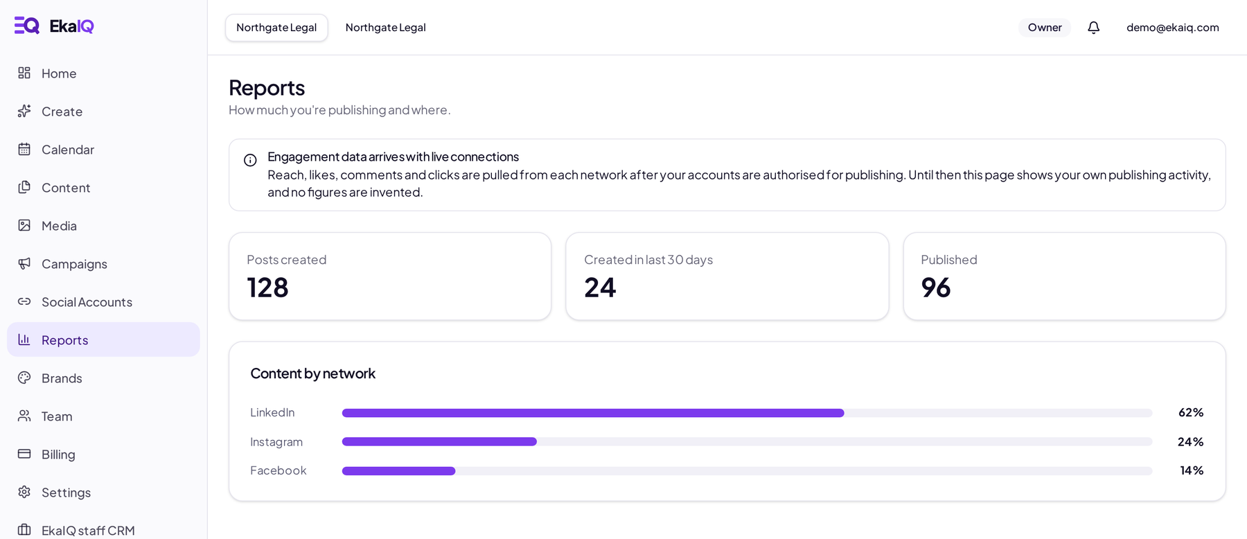 EkaIQ reporting showing posts created, posts published and a breakdown by network.